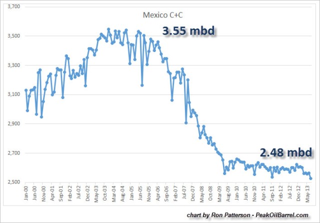 Mexico-Oil-Production-Chart-July-2013