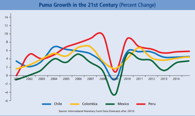 puma growth